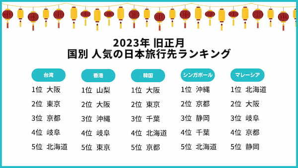 【データ】KKday、「2023年旧正月 人気の日本旅行先ランキング」発表