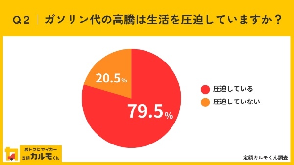 ガソリン代に関する意識調査、80%が「ガソリン代が生活を圧迫している」と感じている。毎月のガソリン代は8,000円以上が最多