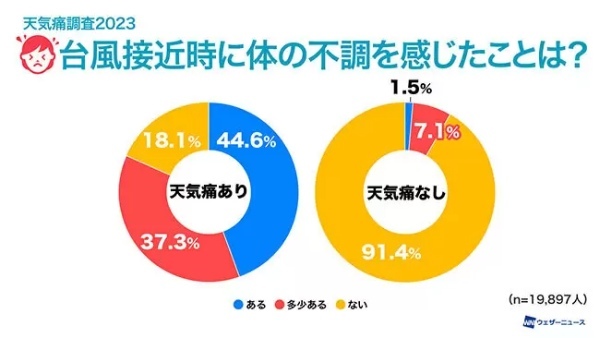 天気痛の4人に1人が生活に支障あり、ウェザーニューズが約2万人に調査