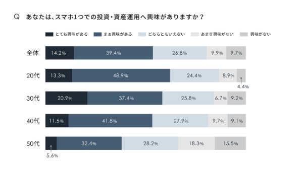 資産運用の話はスタンダードに！ 20代の7割以上が友人と資産運用について話すと回答した一方、9割以上が老後資金に不安