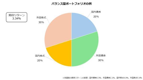 3.ほったらかし投資おすすめ厳選7つ