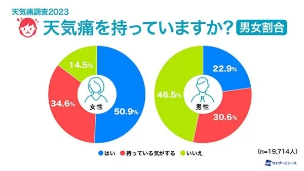 天気痛の4人に1人が生活に支障あり、ウェザーニューズが約2万人に調査