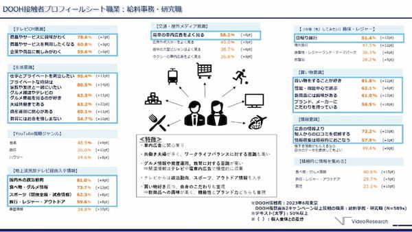 電通・博報堂DYMPら5社、「テレビ×ウェブ×DOOH」の広告効果を可視化する実証実験開始