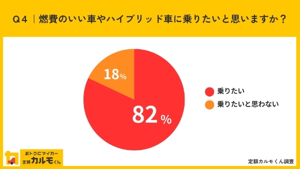 ガソリン代に関する意識調査、80%が「ガソリン代が生活を圧迫している」と感じている。毎月のガソリン代は8,000円以上が最多