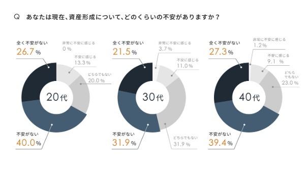 資産運用の話はスタンダードに！ 20代の7割以上が友人と資産運用について話すと回答した一方、9割以上が老後資金に不安