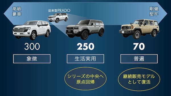 トヨタ プラドの後継「ランドクルーザー 250」発表　ランクル70は国内復活へ