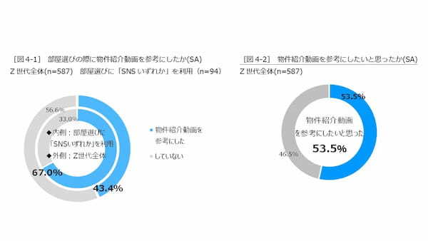 部屋選びの方法に変化が?Z世代の2人に1人が「動画を参考にしたい」 ハウスコムが調査を実施