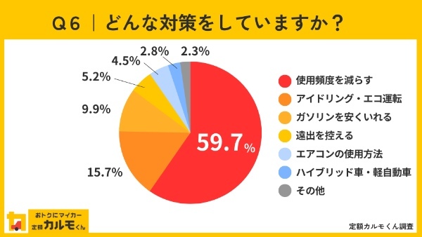 ガソリン代に関する意識調査、80%が「ガソリン代が生活を圧迫している」と感じている。毎月のガソリン代は8,000円以上が最多