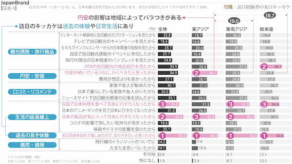 電通、世界15の国・地域を対象に「ジャパンブランド調査2024」を実施