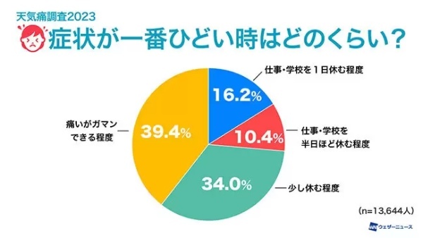 天気痛の4人に1人が生活に支障あり、ウェザーニューズが約2万人に調査