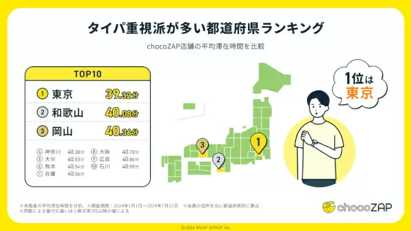 chocoZAP会員データから都道府県ランキング、美容男子1位は「沖縄」、コスパ意識1位は「島根」