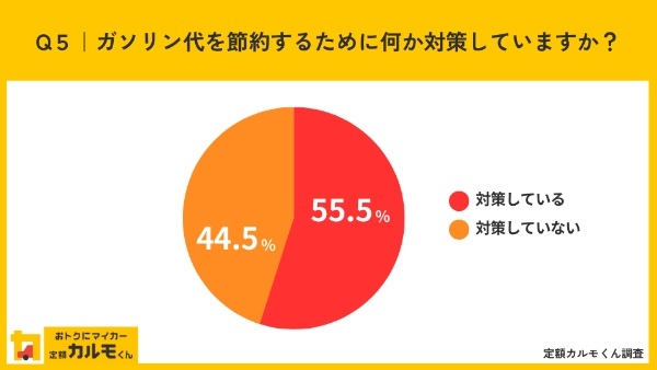 ガソリン代に関する意識調査、80%が「ガソリン代が生活を圧迫している」と感じている。毎月のガソリン代は8,000円以上が最多