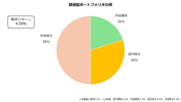 4.ほったらかし投資おすすめ厳選7つ