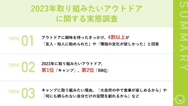 ミレニアル世代が取り組みたいアウトドア第一位は〇〇〇〇！WAQが実施したアンケート結果が公開