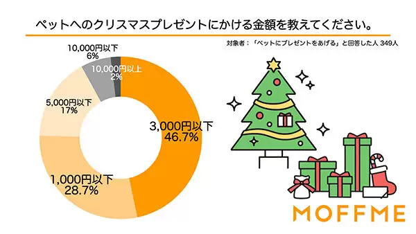 ペットにクリスマスプレゼントを渡しますか？　犬猫の飼い主に聞いた意識調査