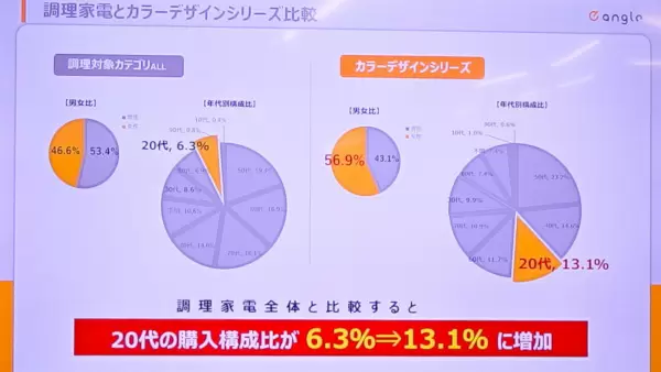 エディオン、「ビジュ家電」でZ世代を雑貨店から呼び込む