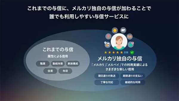 「メルカリ」アプリで完結する新クレカ「メルカード」登場　「常時1％ポイント還元」も開始