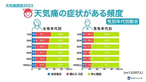 天気痛の4人に1人が生活に支障あり、ウェザーニューズが約2万人に調査