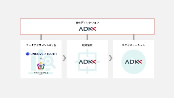 ADK CONNECT、1stパーティデータ活用支援サービスを提供開始