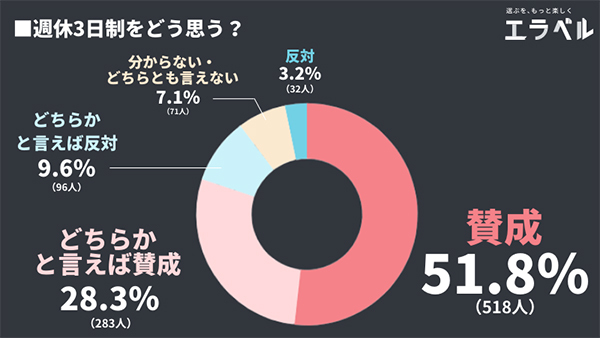 デメリットも理解したうえで選びたい！週休3日制に賛成？反対？会社員1000人に聞いた調査結果｜エラベル調べ