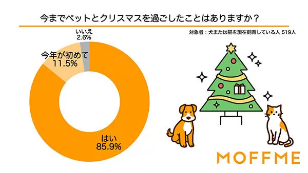 ペットにクリスマスプレゼントを渡しますか？　犬猫の飼い主に聞いた意識調査