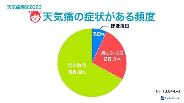 天気痛の4人に1人が生活に支障あり、ウェザーニューズが約2万人に調査