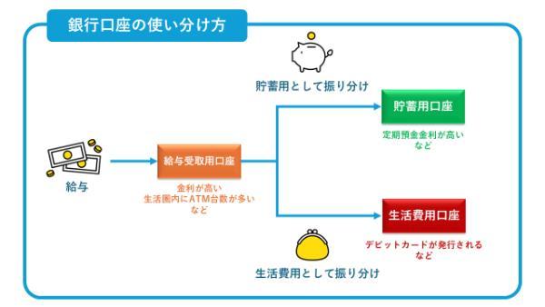 12.給与振込口座はどこがいい？