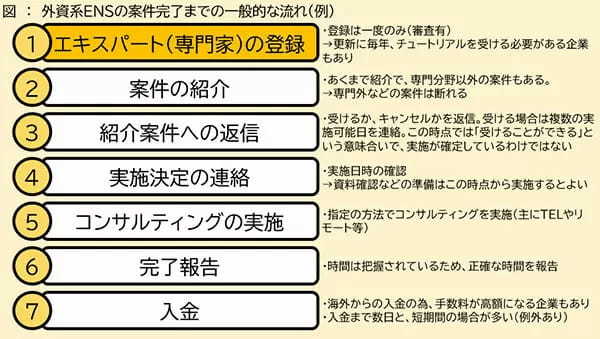 年間100万円以上の副業実績あり、「外資系ENS」のエキスパートとは？