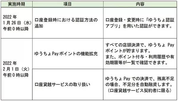 すべての店頭決済でゆうちょPayポイント付与、還元率は0.25％