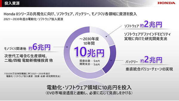 ホンダ 電動化を機に四輪収益体質改善の「2024ビジネスアップデート」を説明