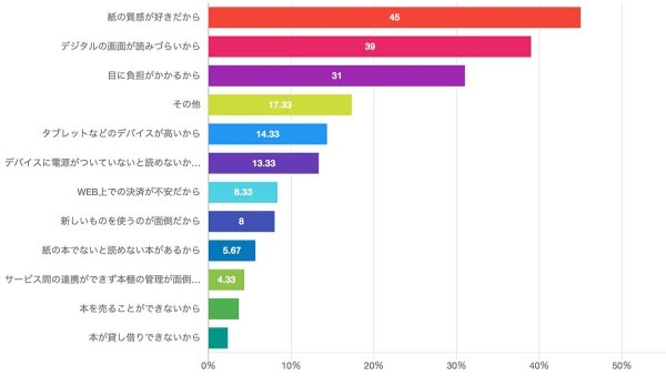 「電子書籍」無料公開や利便性があっても、利用率は約3割程度!? – 紙人気は今も健在