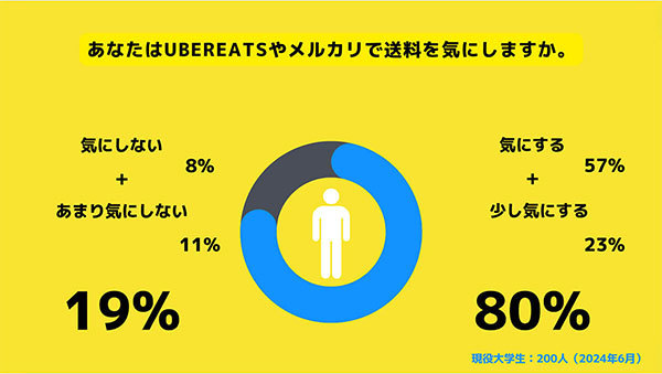 Z世代の81%がATM手数料に対して気にすると回答　UberEATSやメルカリの送料は？【サークルアップ調べ】