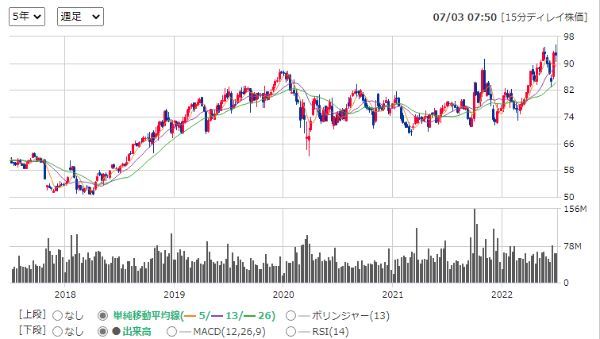 メルクの直近5年間の週足チャート