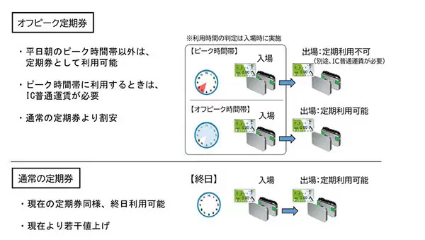 使える人は使って損なし！　JR東日本「オフピーク定期券」　2023年3月導入に向けて変更認可申請