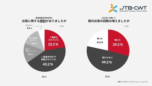 「ビジネス出張は重要」67.8％。意識したいのは、出張前後の業務効率化｜ JTB ビジネストラベルソリューションズ調べ