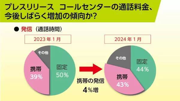 コールセンターへの問い合わせ　スマホと固定電話がほぼ同数