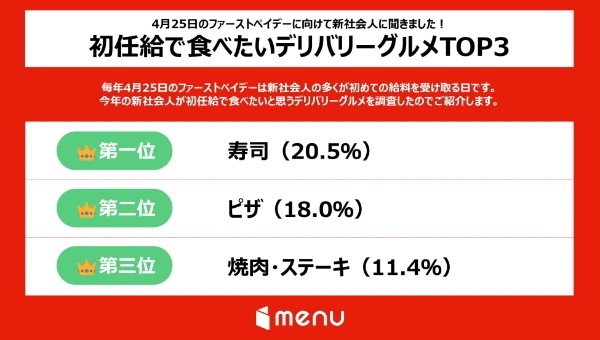 初任給で食べたいデリバリーグルメは、寿司、ピザ、焼肉が人気の結果に!「新社会人における初任給の使い道調査」