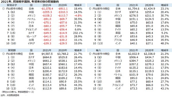 米国の2021年貿易動向、経済正常化であの国の数字に異変