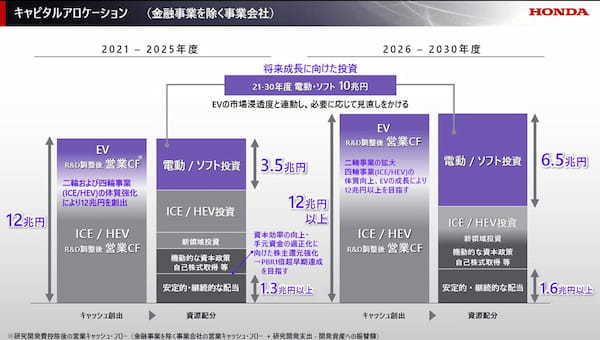 ホンダ 電動化を機に四輪収益体質改善の「2024ビジネスアップデート」を説明