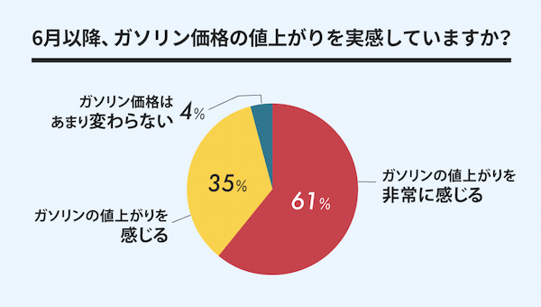 gogo.gsがアンケートを実施！「ガソリン価格の値上がりを実感していますか？」コメント紹介