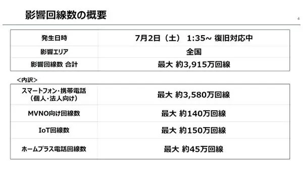 KDDI　過去最大級「61時間25分」の大規模通信障害