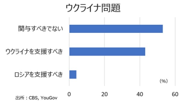 緊迫化するウクライナ情勢、米国人の見方は？