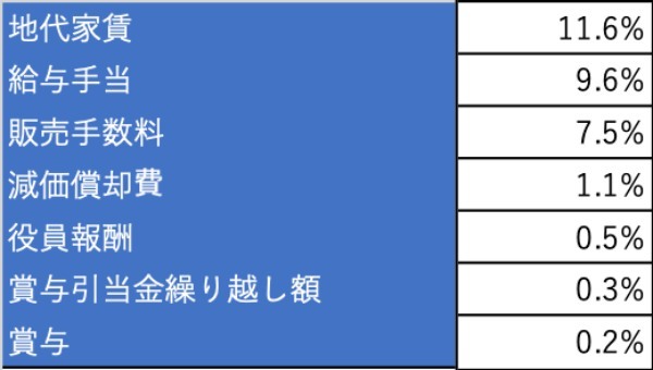 ユニクロ独走の秘密は販管費にあるのに、原価削減を繰り返すアパレルの実態とは