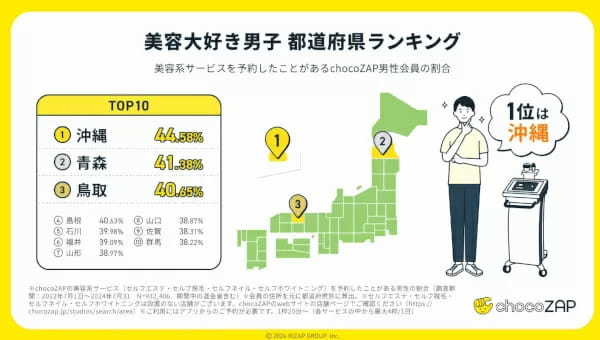 chocoZAP会員データから都道府県ランキング、美容男子1位は「沖縄」、コスパ意識1位は「島根」