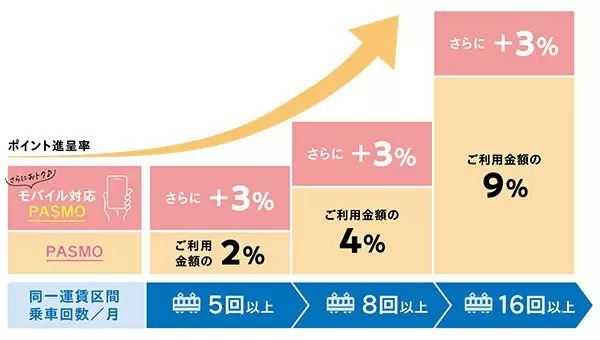 4月1日開始「西武の乗車ポイント」の新サービス、事前エントリー開始・詳細公開