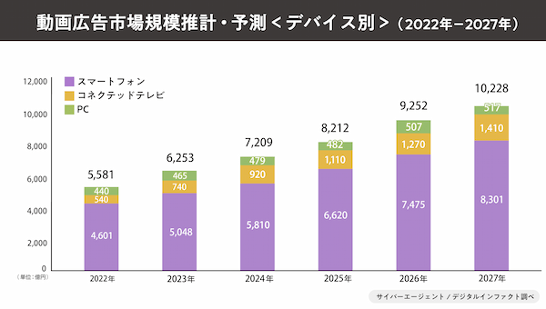 サイバーエージェント、2023年国内動画広告の市場調査を発表