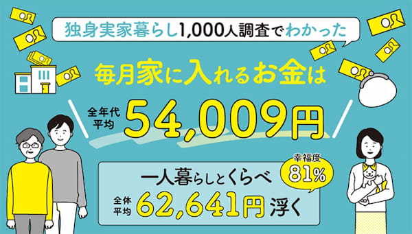 独身実家暮らしの理由は「お金に余裕がない」家にいれる月平均金額は?【MoneyGeek調べ】