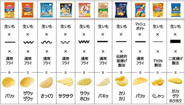 「カルビー ポテトチップス」シリーズから軽～い食感の新ブランドが登場！ジャガイモを極限まで薄くスライスしたカルビー最薄のポテトチップス『ポテトチップス 超薄切り こだわりしお味/はちみつバター味』