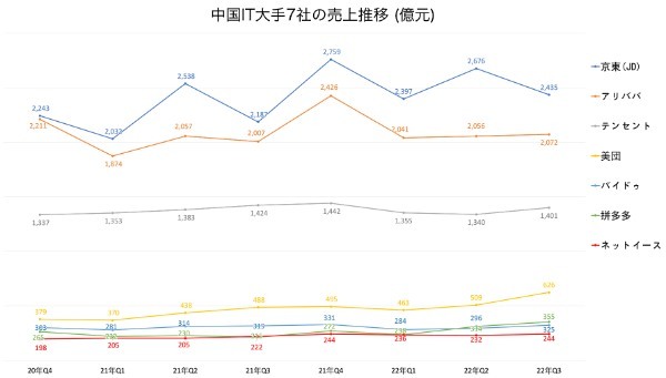 注目の中国企業16社 最新決算分析(2022年7~9月)