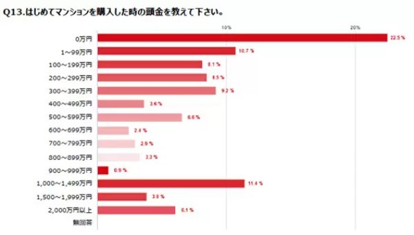 女性のマンション購入者調査、購入時は「40代が4割」「年収は400~600万円」がボリュームゾーン